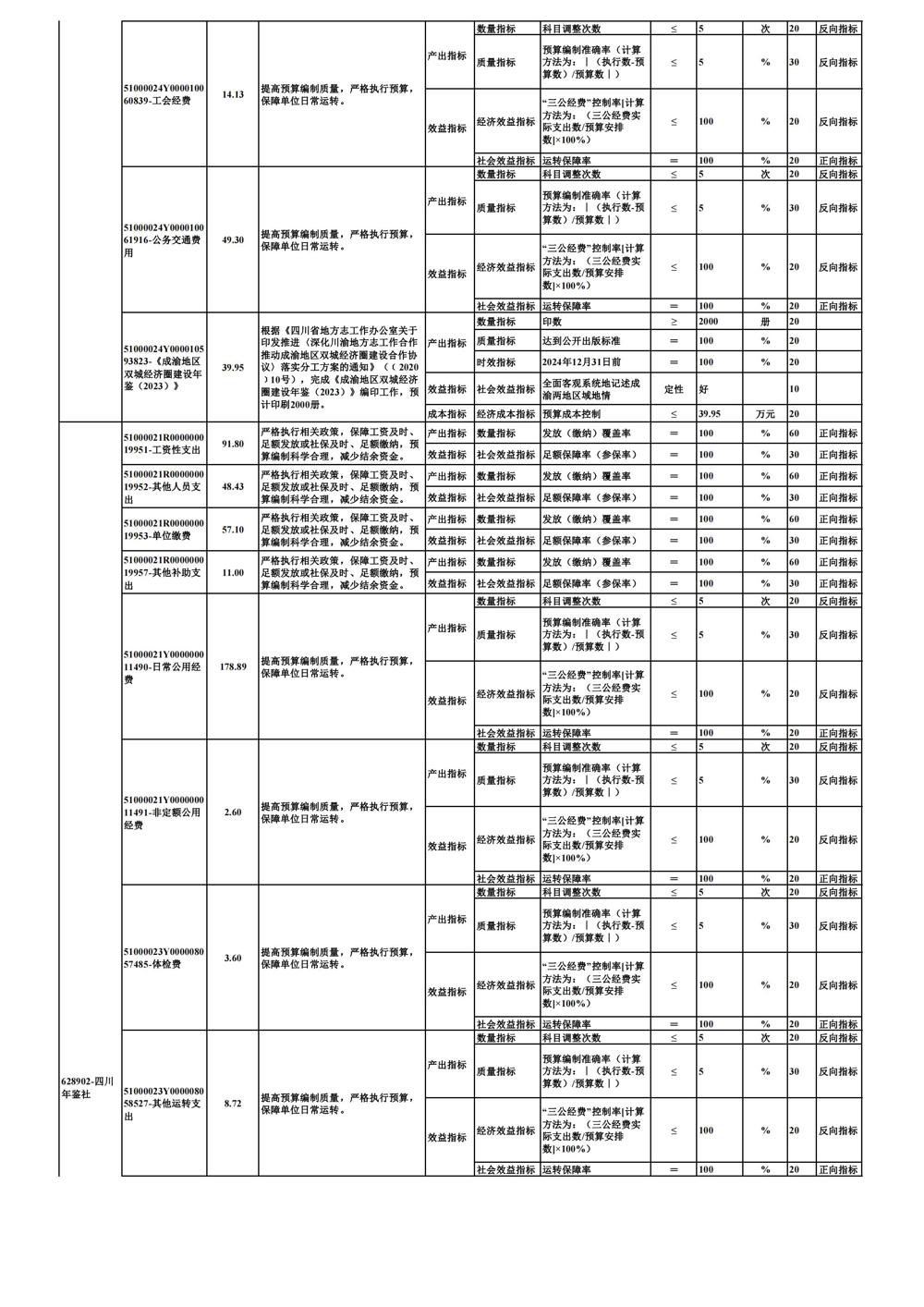 0226-部门项目支出绩效目标表_02