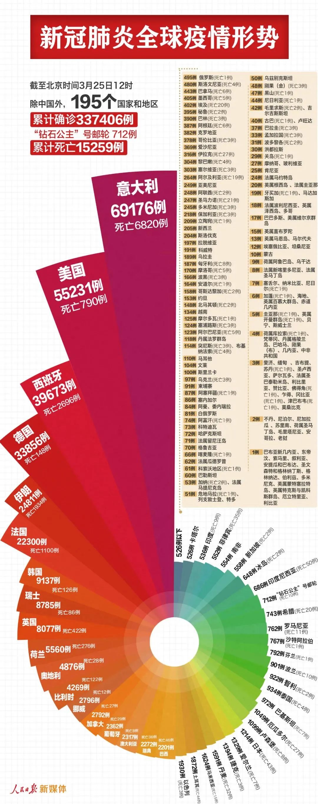 眼下,国内的新冠肺炎疫情已基本得到控制,哪知意大利却成了一个疫殚