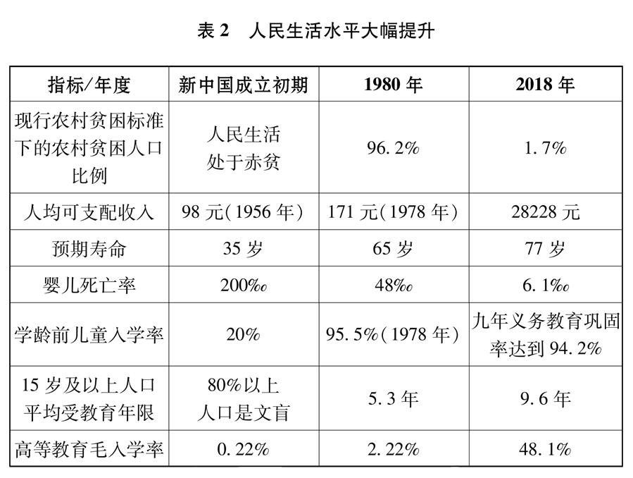 ï¼å¾è¡¨ï¼[æ°æ¶ä»£çä¸­å½ä¸ä¸çç½ç®ä¹¦]è¡¨2 äººæ°çæ´»æ°´å¹³å¤§å¹æå