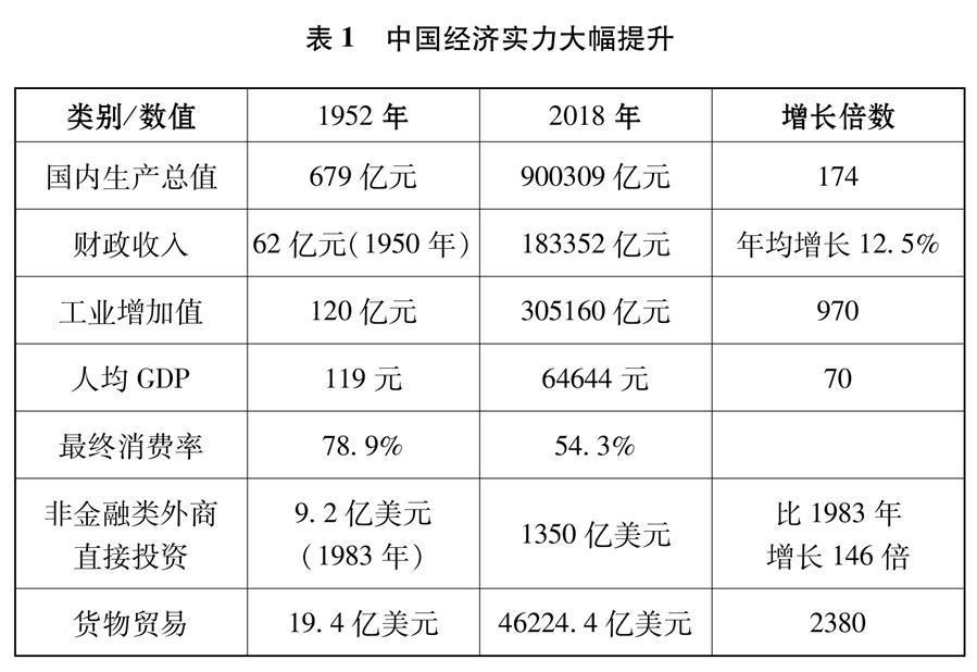 ï¼å¾è¡¨ï¼[æ°æ¶ä»£çä¸­å½ä¸ä¸çç½ç®ä¹¦]è¡¨1 ä¸­å½ç»æµå®åå¤§å¹æå