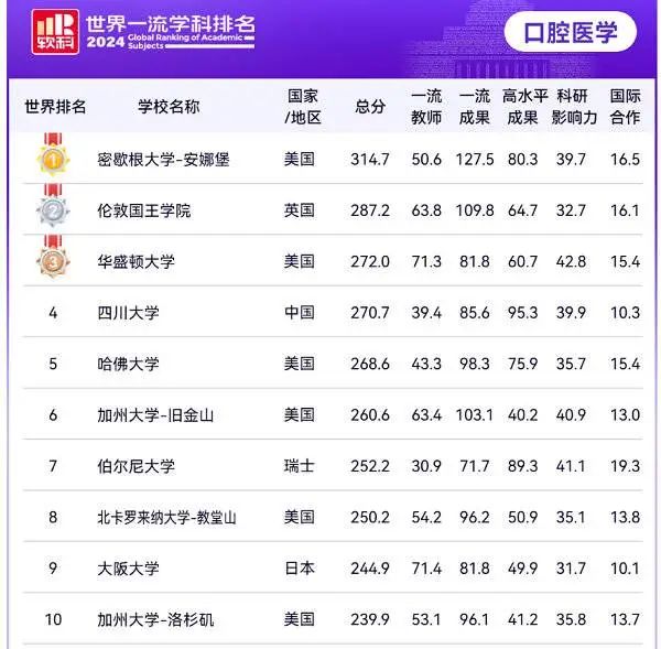 【最新版】口腔外科学 第4版 教育】世界第四中国第一！四川大学华西口腔医学荣获2024年度软科世界