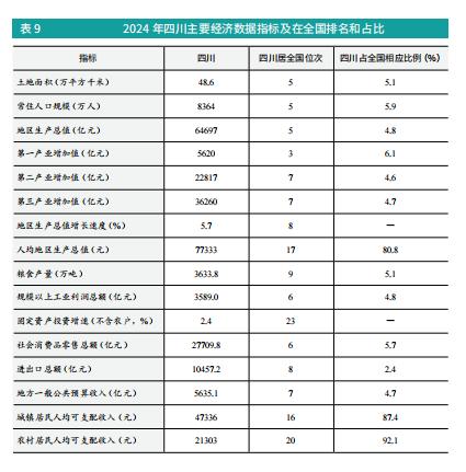 2024 年四川主要经济数据指标及在全国排名和占比
